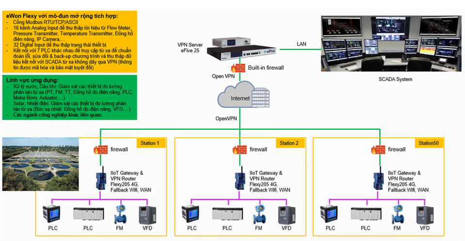 IIoT Scada